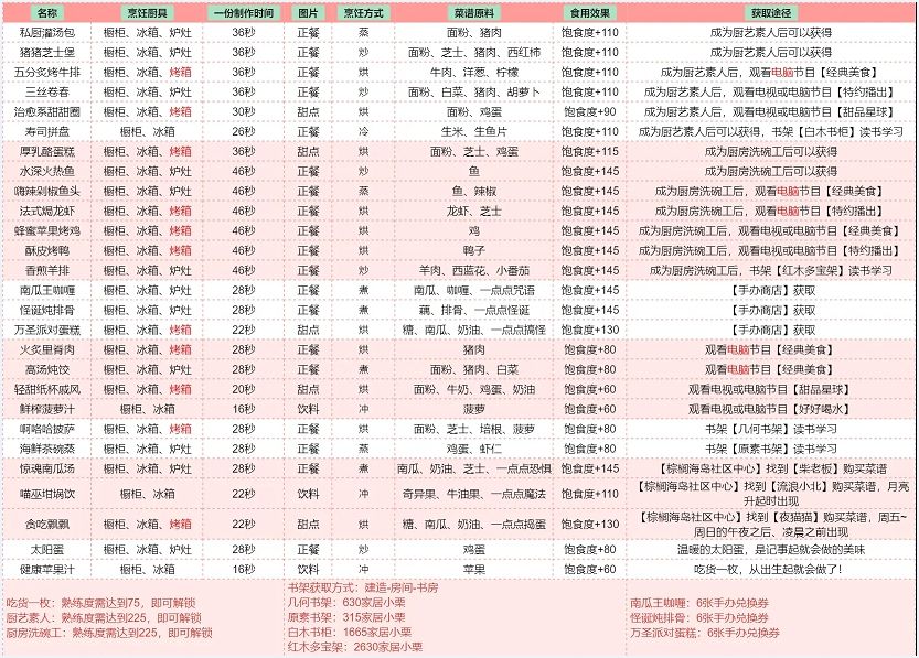 以闪亮之名食谱怎么获得