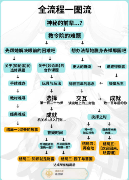 珐露珊邀约任务流程图