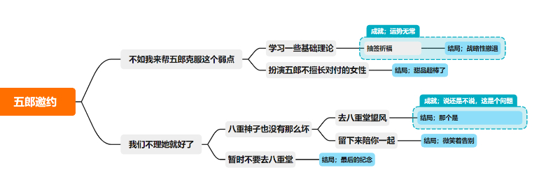 五郎邀约任务全结局流程图