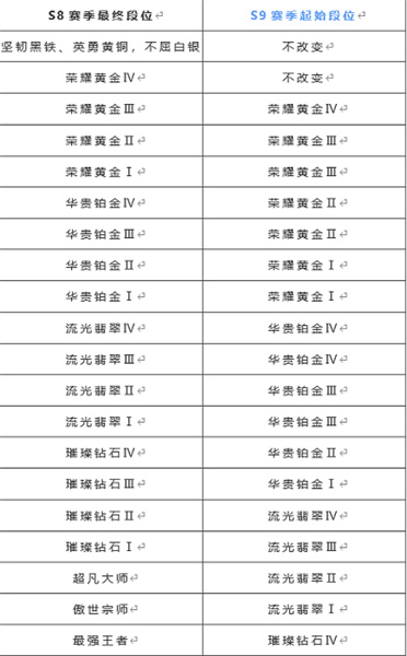 英雄联盟手游s9段位继承表