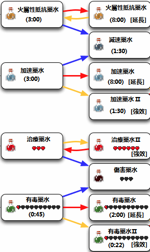 我的世界炼药配方